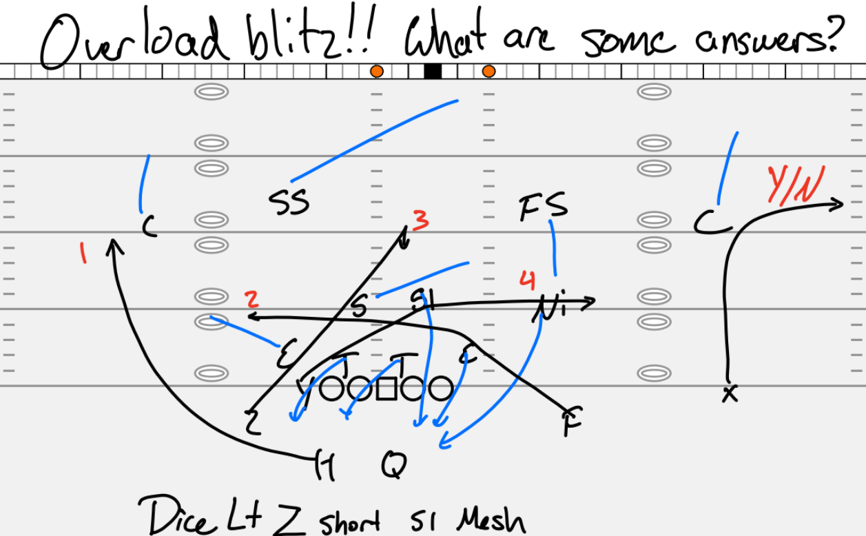 Overload blitz diagram